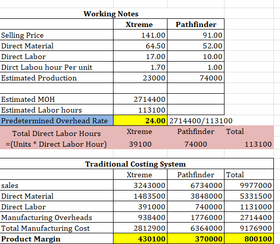 Working Notes Xtreme Selling Price 141.00 Direct Material 64.50 Direct Labor 17.00 Dirct Labou hour Per unit 1.70 Estimated P