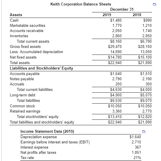 Keith Corporation Balance Sheets December 31 Assets Cash Marketable securitie Accounts receivable Inventories 2019 2018 $1,480 1,770 2,050 2,860 $8,160 $29,470 14,690 $14,780 $22,940 $990 1,210 1,740 2,850 $6,790 $28,150 13,050 $15,100 $21,890 Total current assets Gross fixed assets Less: Accumulated depreciation Net fixed assets Total assets Liabilities and Stockholders Equity Accounts payable Notes payable Accruals $1,640 2,790 200 $4,630 $4,900 S9,530 $10,050 3,360 $13,410 $22,940 $1,510 2,190 300 54,000 $5,070 S9,070 $10,050 2,770 $12,820 $21,890 Total current liabilities Long-term debt otal liabilities Common stock Retained earnings Total stockholders equity Total liabilities and stockholders equity Income Statement Data (2019) Depreciation expense Earnings before interest and taxes (EBIT Interest expense Net profits after taxes Tax rate $1,640 2,710 367 1,851 21%
