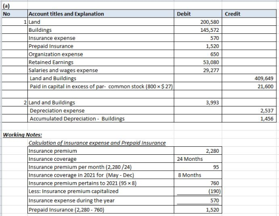 Debit Credit Account titles and Explanation Land Buildings Insurance expense Prepaid Insurance Organization expense Retained