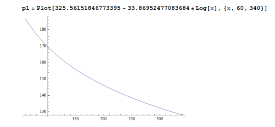 pl - Plot[325.56151846773395 - 33.86952477083684 * Log[x], {x, 60, 340}] 150 200 250 300