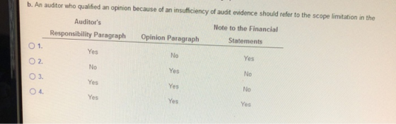 b. An auditor who qualified an opinion because of an insufficiency of audit evidence should refer to the scope limitation in the Auditors Note to the Financial Responsibility ParagraphOpinion Paragraph Statements O 1. O 2. O 3. Yes No Yes Yes No Yes Yes Yes Yes No No Yes