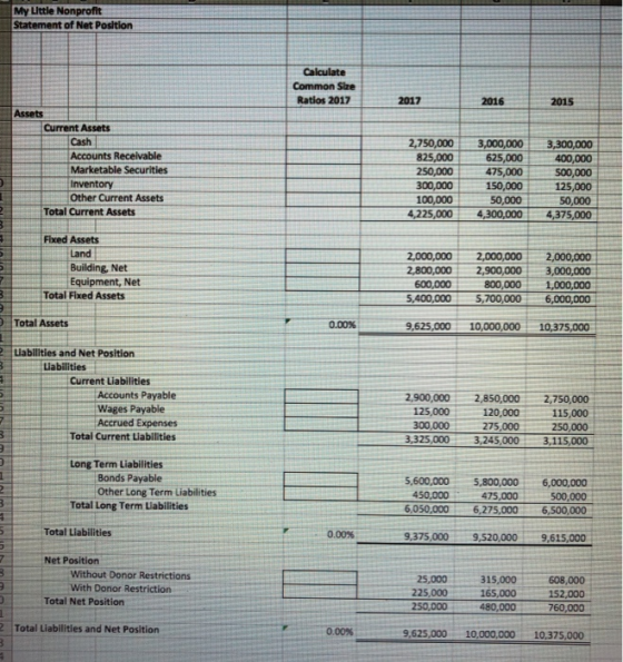 My Little Nonprofit Statement of Net Position Calculate Common Size Ratios 2017 2017 2016 2015 Assets Current Assets 2,750,00