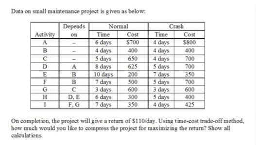Data on small maintenance project is given as below Normal Activity Cost $700 Cost 6 days 4 days 4 days$800 4 days 4 davs 5 days 700 7 days 5 days 650 625 8 days 10 days 7 days 3 days 6 days 7 days 200 350 600 3 days 600 300 D, E F. G 5 days 4 davs 350 425 On completion, the project will give a return of S110/day. Using time-cost trade-off method how much would you like to compress the project for maximizing the return? Show all calculations
