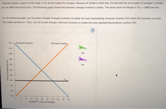 Suppose Jordan is open to free trade in the world market for oranges. Because of Jordans small size, the demand for and supply of oranges in Jordan do not affect the world price. The following graph shows the domestic oranges market in Jordan. The world price of oranges is Pw $800 per ton. On the following graph, use the green triangle (triangle symbols) to shade the area representing consumer surplus (CS) when the economy is at the free-trade equilbrium. Then, use the purple triangle (diamond symbols) to shade the area representing producer surplus (PS). 1150 Domestic Demand Domestic Supply 1100 1050 cS 1000 950 PS 850 800 50t 700 650 0 5 10 15 20 25 30 35 40 45 5 QUANTITY (Tons of oranges)