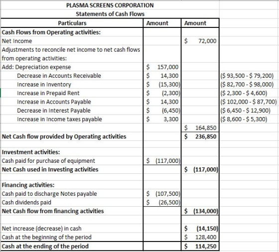 PLASMA SCREENS CORPORATION Statements of Cash Flows Particulars Amount Amount Cash Flows from Operating activities: Net Incom