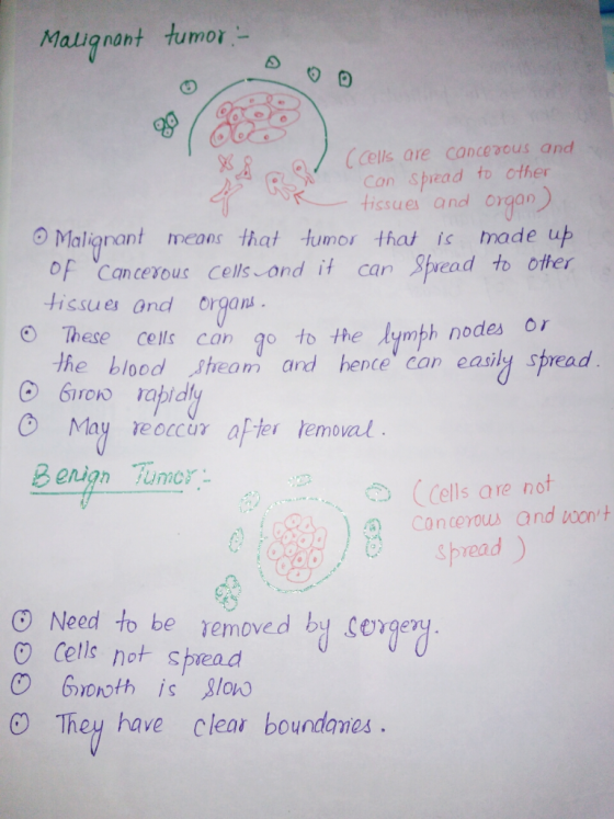 Malignant tumon Cells are canceoous and Con piead to other tissue and orqan) O Maligrant means that tumor that is made up OF