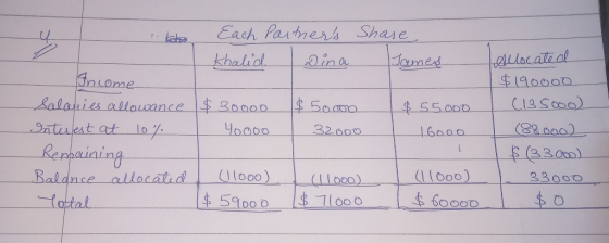 1. the Each Ppartners Share Khalid Dina James Income Salaries allowance $ 30000 $ 50.00 $ 55.000 Interest at 10% 40000 32000