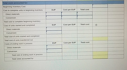 Total costs accounted for Beginning Inventory Cost Total cost Cost per EUP EUP Cost to complete units in beginning inventory