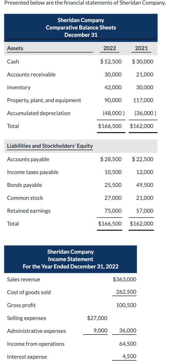 Presented below are the financial statements of Sheridan Company. Sheridan Company Comparative Balance Sheets December 31 Ass