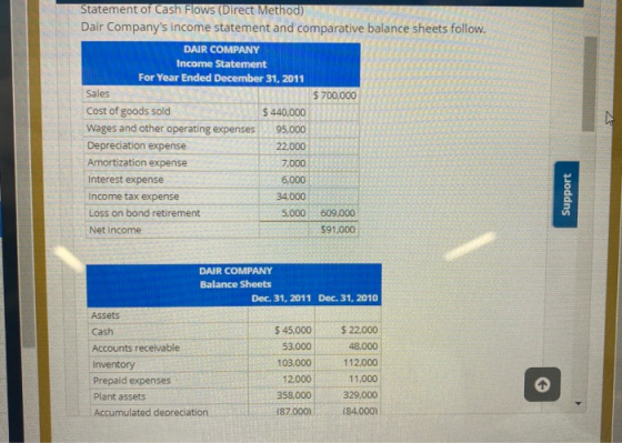 Statement of Cash Flows (Direct Method) Dair Companys income statement and comparative balance sheets follow. DAIR COMPANY I