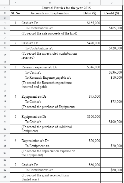 A C D 1 Journal Entries for the year 2015 Accounts and Explanation Debit ($) 2. Sl. No Credit (S) 4 1 $165,000 5 Cash a/c Dr