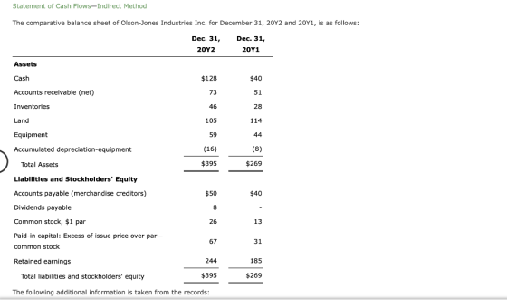 Statement of Cash Flows-Indirect Method The comparative balance sheet of Olson-Jones Industries Inc. for December 31, 20Y2 an