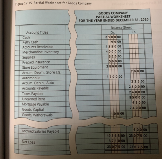 Figure 12.15 Partial Worksheet for Goods Company GOODS COMPANY PARTIAL WORKSHEET FOR THE YEAR ENDED DECEMBER 31, 2020 Account