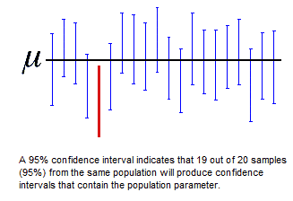 A 95% confidence interval indicates that 19 out of 20 samples (95%) from the same population will produce confidence interval