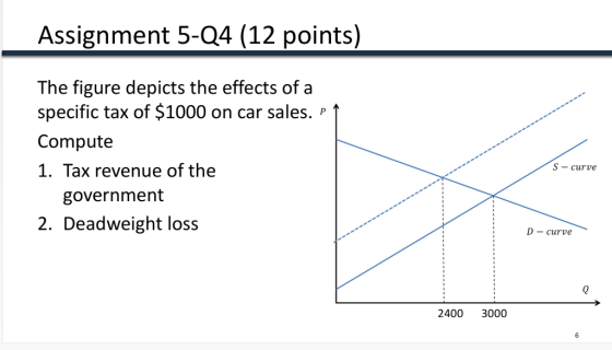 Assignment 5-Q4 (12 points) The figure depicts the effects of a specific tax of $1000 on car sales. P 1 Compute 1. Tax revenu