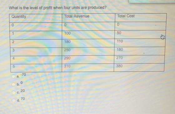 What is the level of profit when four units are produced? Quantity Total Revenue Total Cost 100 50 180 110 250 180 290 270 31