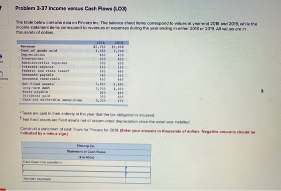 Problem 3-37 Income versus Cash Flows (L03) The table below contains data on Fincorp Inc. The balance sheet items correspond
