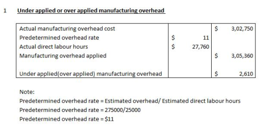 1 Under applied or over applied manufacturing overhead $ $ 3,02,750 Actual manufacturing overhead cost Predetermined overhead