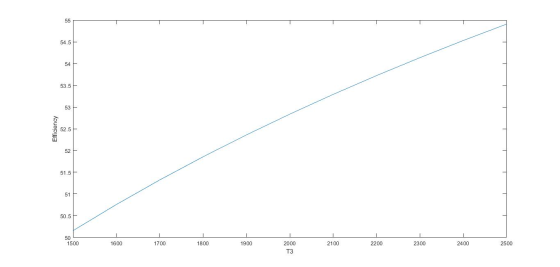 54.5E 54 - 53.5E Efficiency 51.5F 51 E 50.5E 50 1500 1600 1700 1800 1900 2100 2200 2300 2400 2500 2000 T3