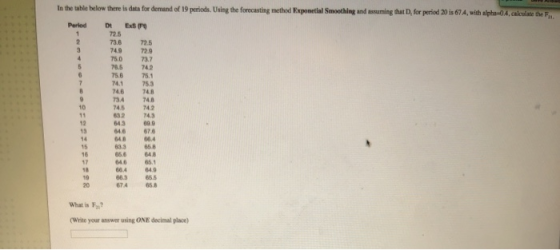 In the table below there is data for demand of 19 periods. Using the forecasting method Exponetial Smoothing and assuming tha