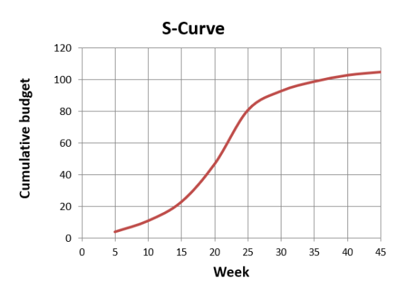 S-Curve 120 100 80 Cumulative budget 60 40 20 0 0 5 10 15 20 25 30 35 40 45 Week