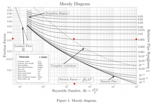 Moody Diagram 0.1 0.09 0.08 0.07 0.06 Transition Region 0.05 0.05 0.04 0.03 0.02 0.015 0.01 0.04 0.03 0.005 Friction Factor L