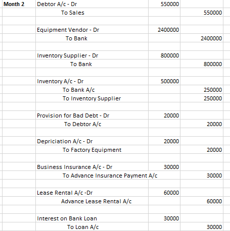 Month 2 550000 Debtor A/c - Dr To Sales 550000 2400000 Equipment Vendor - Dr To Bank 2400000 800000 Inventory Supplier - Dr T