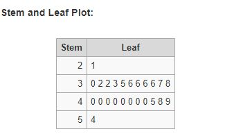 Stem and Leaf Plot: Stem Leaf 21 3 02235 6 6 6 6 7 8 4 0000 0000 589 5 4