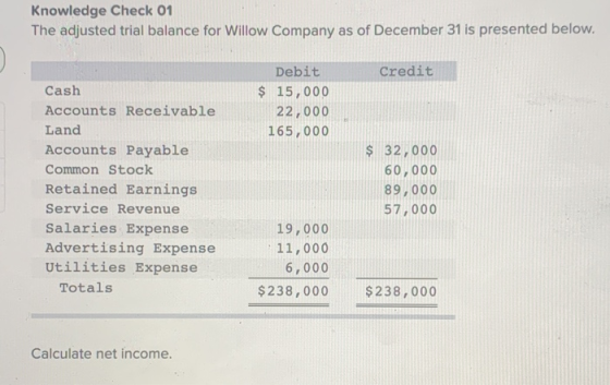 Knowledge Check 01 The adjusted trial balance for Willow Company as of December 31 is presented below. Credit Debit $ 15,000