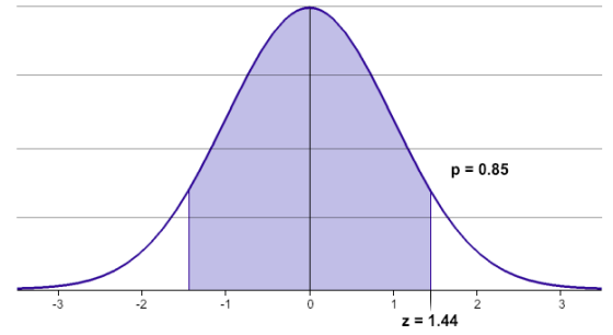 р 0.85 -3 -2 -1 2 z1.44