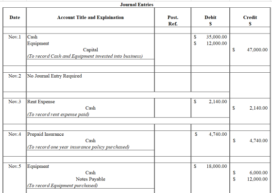 Journal Entries Post Account Title and Explaination Date Debit Credit Ref. S Cash 35,000.00 Nov.1 Equipment $ 12,000.00 Capit