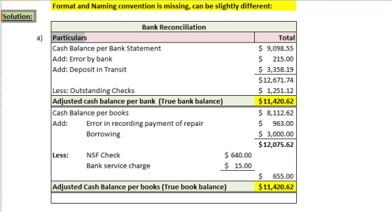 Format and Naming convention is missing, can be slightly different: Solution: Bank Reconciliation a) Particulars Total $9,098.55 $ 215.00 3,358.19 $12,671.74 $ 1,251.12 $11,420.62 $ 8,112.62 $ 963.00 $ 3,000.00 $12,075.6.2 Cash Balance per Bank Statement Add: Error by bank Add: Deposit in Transit Less: Outstanding Checks Adjusted cash balance per bank (True bank balance) Cash Balance per books Add: Error in recording payment of repair Borrowing $640.00 $ 15.00 Less: NSF Check Bank service charge $655.00 $11,420.62 Adjusted Cash Balance per books (True book balance)