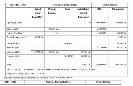 (a) IFRS - 2017 General Journal Entries Memo Record Remst Cash Net Defined DBO Plan Assets Pension Expense Gain/ Benefit Loss
