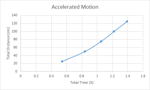 Accelerated Motion 140 120 100 80 Total Distance (cm) 60 40 20 0 0 0.2 0.4 0.6 0.8 1 1.2 1.4 1.6 Total Time (s)