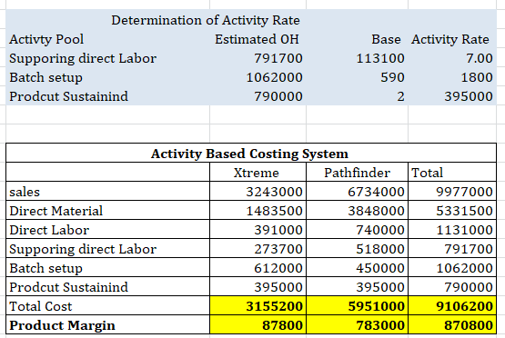 Determination of Activity Rate Activty Pool Estimated OH Supporing direct Labor 791700 Batch setup 1062000 Prodcut Sustainind