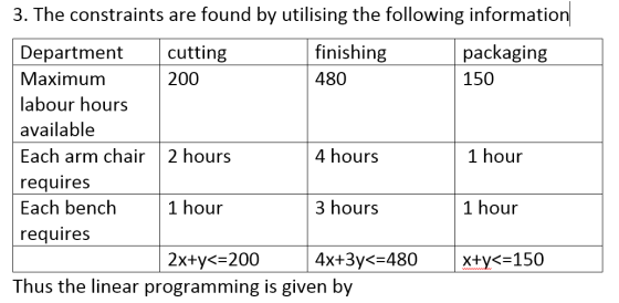 3. The constraints are found by utilising the following information finishing packaging Department cutting 200 150 Maximum 48