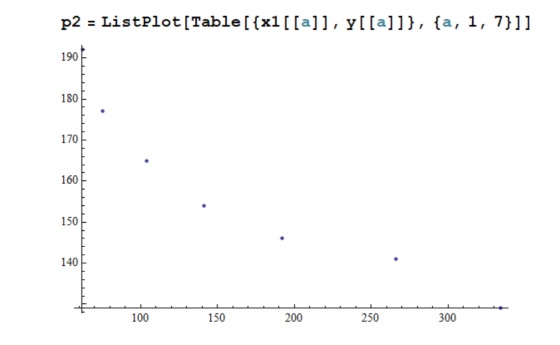 p2 = ListPlot [Table [xl[ [a] ], y[ [a]]},{a, 1, 7}]] للللللللللللللللللللللللللللللللله 100 150 200 250 300