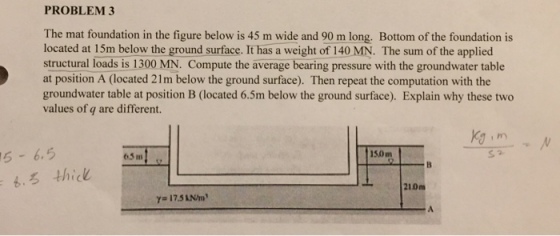 PROBLEM 3 The mat foundation in the figure below is 45 m wide and 90 m long. Bottom of the foundation is located at 15m below the ground surface. It has a weight of 140 MN. The sum of the applied structural loads is 1300 MN. Compute the average bearing pressure with the groundwater table at position A (located 21m below the ground surface). Then repeat the computation with the groundwater table at position B (located 6.5m below the ground surface). Explain why these two values of q are different. ภา 5- 6.5 15.0m 21.0m 175ANm