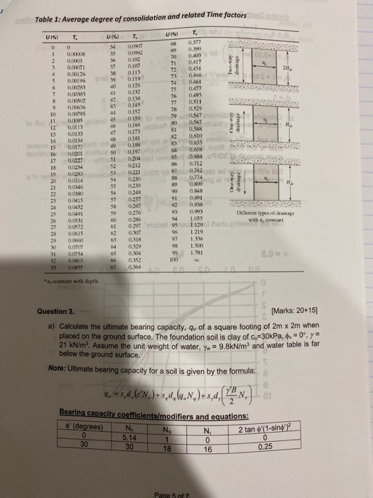 J Table 1: Average degree of consolidation and related Time factors UISI 0.403 ECO T. 0 0.00008 DOX 0.0001 0.00126 0.00195 OR