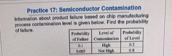 Practice 17: Semiconductor Contamination Information about product failure based on chip manufacturing process contamination level is given below. Find the probability of fallure. Probability Level of Probability of Failure Contamination of Level | 01 High 0.2 0.005 Not High 08