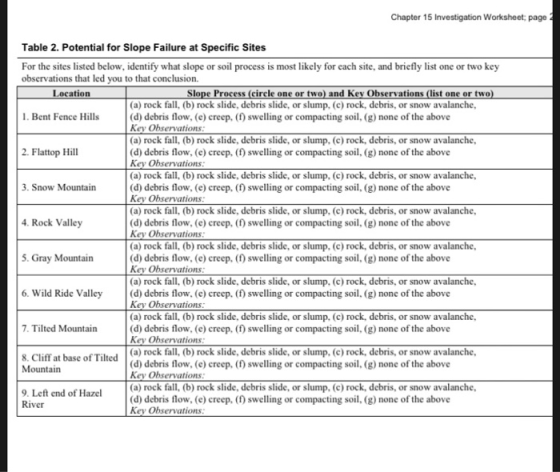 Chapter 15 Investigation Worksheet: page 2 Table 2. Potential for Slope Failure at Specific Sites For the sites listed below,