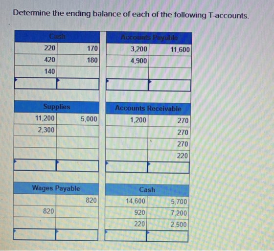 Determine the ending balance of each of the following T-accounts. Cash 220 420 140 170 180 Accounts Payable 3,200 11,600 4,90