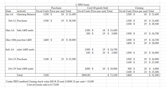 Date Jan 1st 1: FIFO basis Purchase Cost Of goods Sold Activity No.of Units Price per unit Total No.of Units Price per unit T