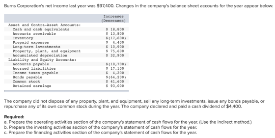 Burns Corporations net income last year was $97,400. Changes in the companys balance sheet accounts for the year appear bel