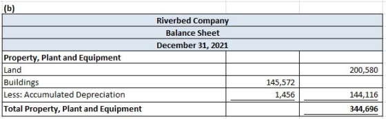 Riverbed Company Balance Sheet December 31, 2021 200,580 Property, plant and Equipment Land Buildings Less: Accumulated Depre