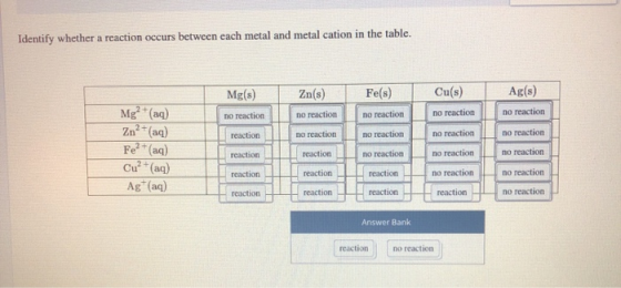 Identify whether a reaction occurs between each metal and metal cation in the table. Mg(s) Zn(s) Fels) Cu(s) Ag(s) no reactio