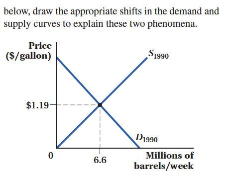below, draw the appropriate shifts in the demand and supply curves to explain these two phenomena. Price (S/gallon) S1990 D1990 Millions of barrels/week 0 6.6