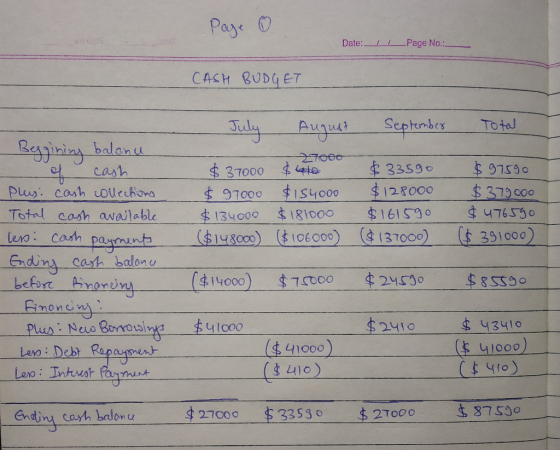 Page 0 Date:11_Page No.: CASH BUDGET - July August September Total Total $37000 $410 $ 97000 $154000 $134000 $181000 ($148000