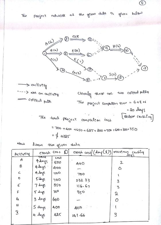 The psoject nosk ot then dala es jfven belo 2 (u) E(Uo) CCS e otl Pso;ect completon Cost = 700 t, 400 tGSo ,t 6 432s on the won dola Coosh Cos+ coash cost fnaxPMum c Lost AoO 2 4 700 233. 33 6.67 3so 10o 2 600 5 cdaujs400 400 41.66