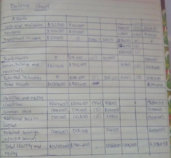 Balance sheet Assels cash and cells $132.000 $100 hventory $ 402000 $131000 tinent to start $ 10000 2 6625 227600 0 276000 0